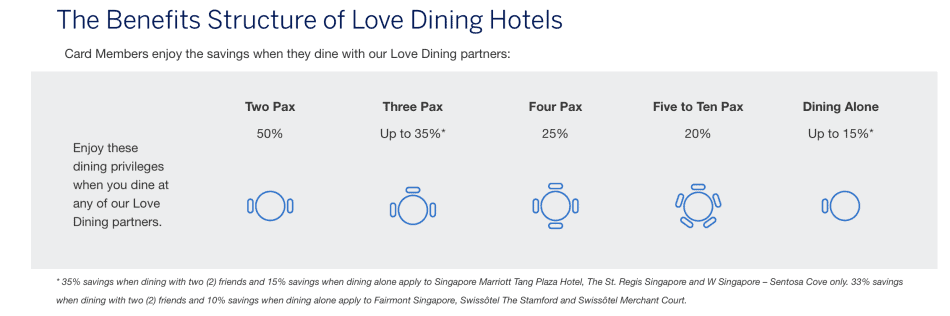 Love Dining Benefits