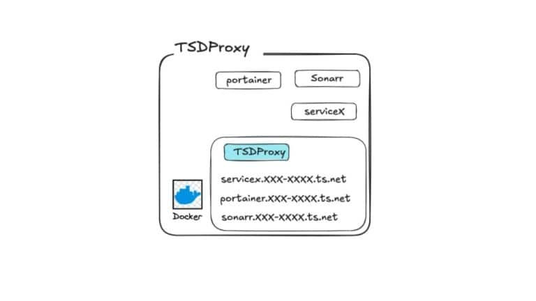 Using TSDProxy with existing Dockers in Portainer : Hope This Works 1 Using TSDProxy with existing Dockers
