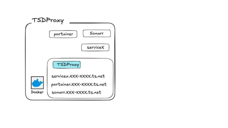Using TSDProxy with existing Dockers in Portainer : Hope This Works 21 Using TSDProxy with existing Dockers