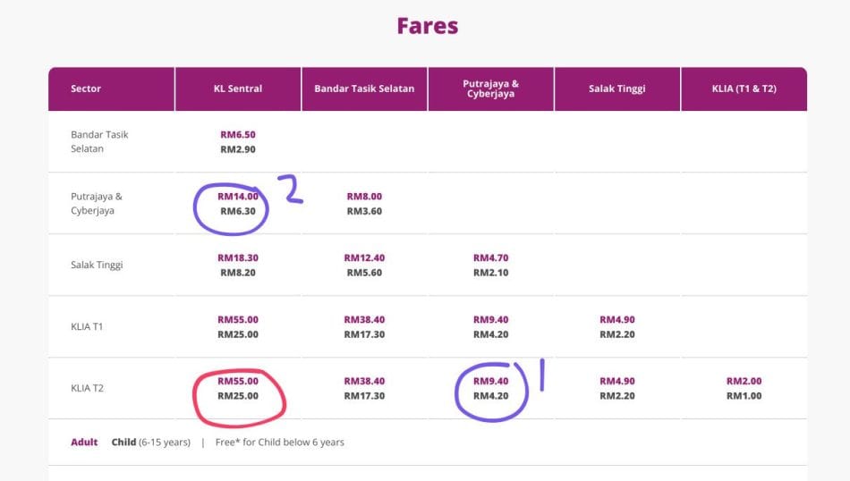 KLIA Express fares chart showing prices from KL Sentral to KLIA T1 and T2.