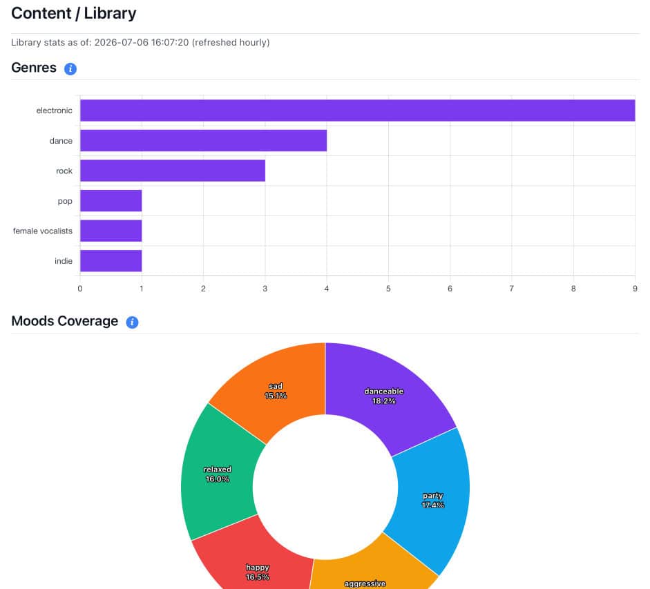 Setting Up AudioMuse-AI for Plex: My 5-Day Setup Saga : Pain and All 13 AudioMuse-AI Plex setup: Genre and mood coverage charts.